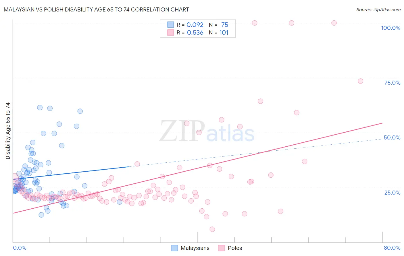 Malaysian vs Polish Disability Age 65 to 74