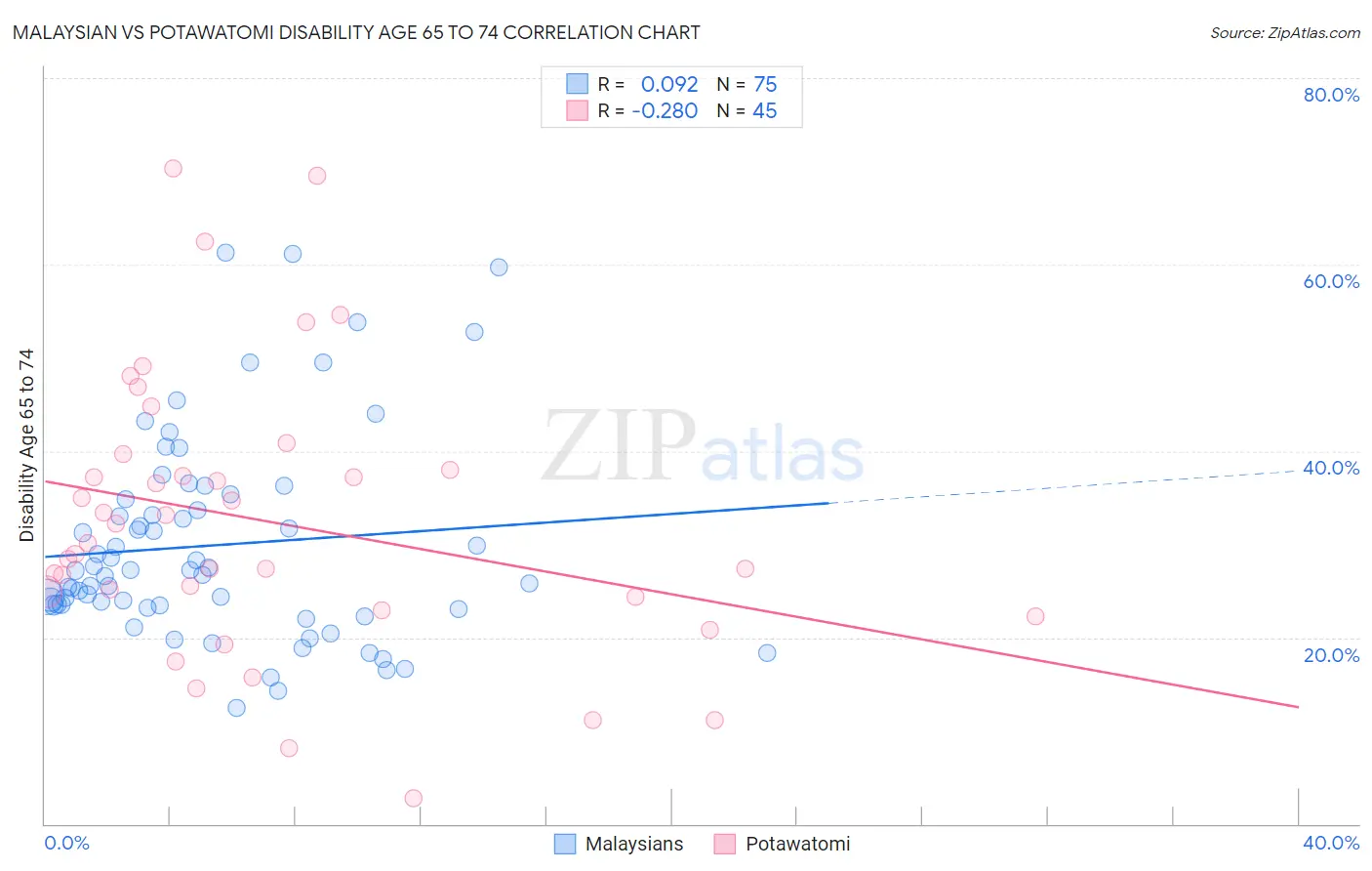 Malaysian vs Potawatomi Disability Age 65 to 74