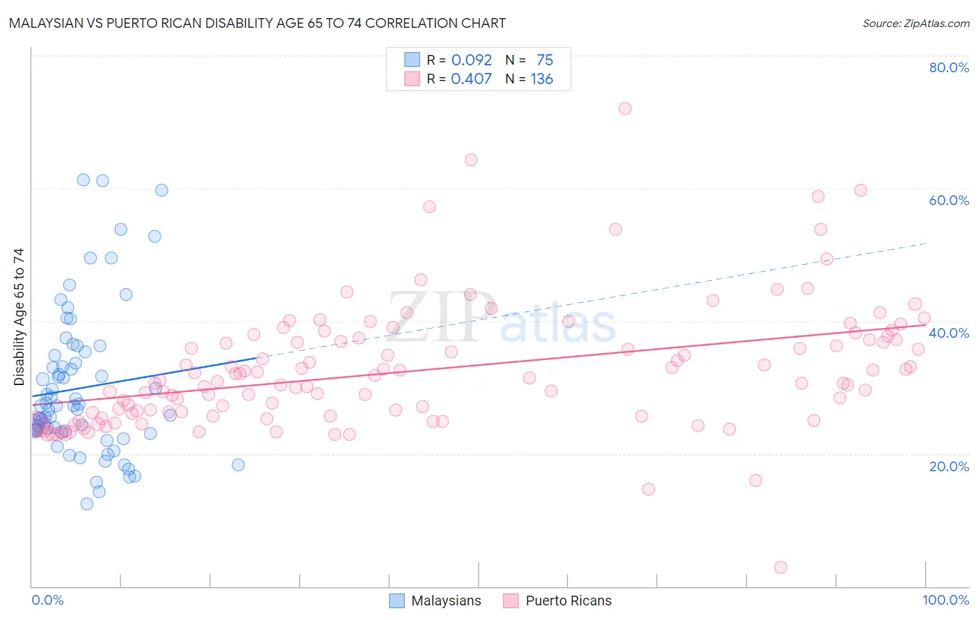 Malaysian vs Puerto Rican Disability Age 65 to 74