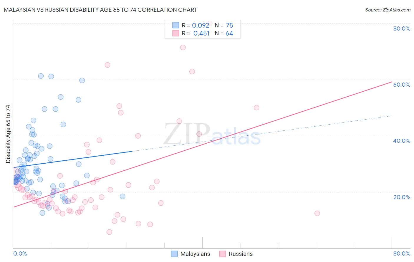 Malaysian vs Russian Disability Age 65 to 74