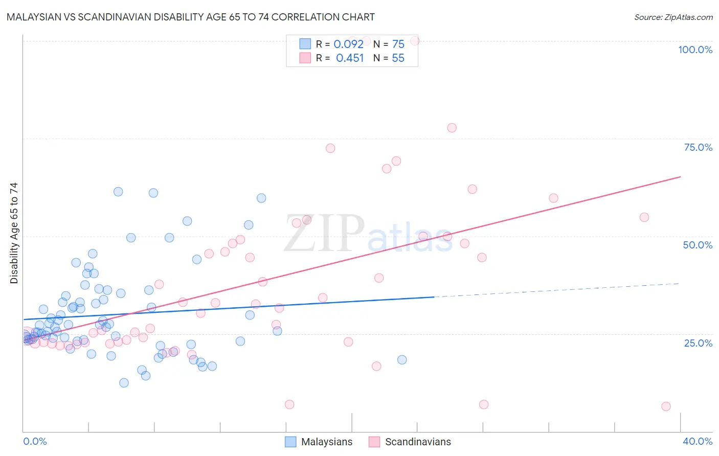 Malaysian vs Scandinavian Disability Age 65 to 74