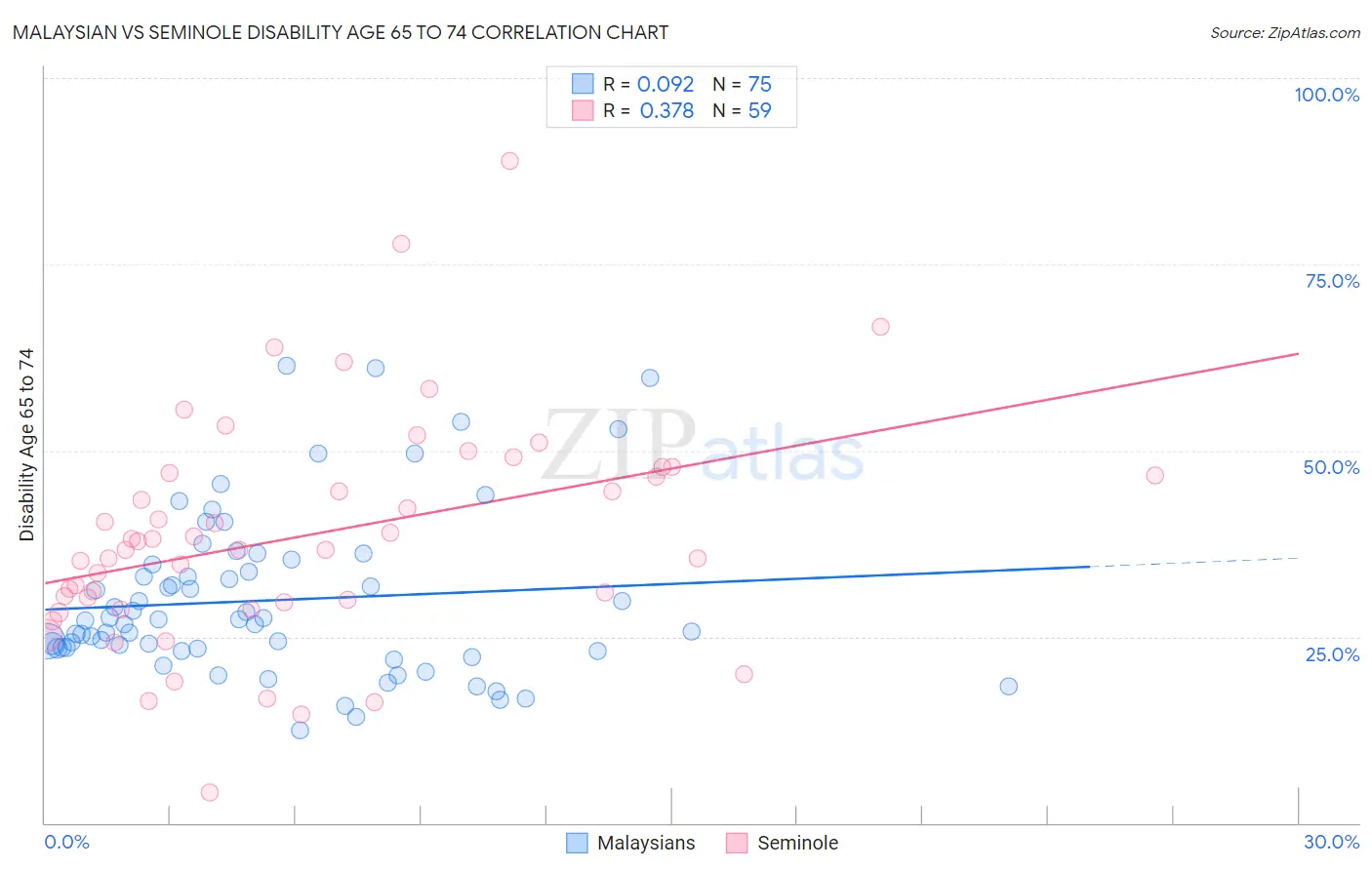 Malaysian vs Seminole Disability Age 65 to 74