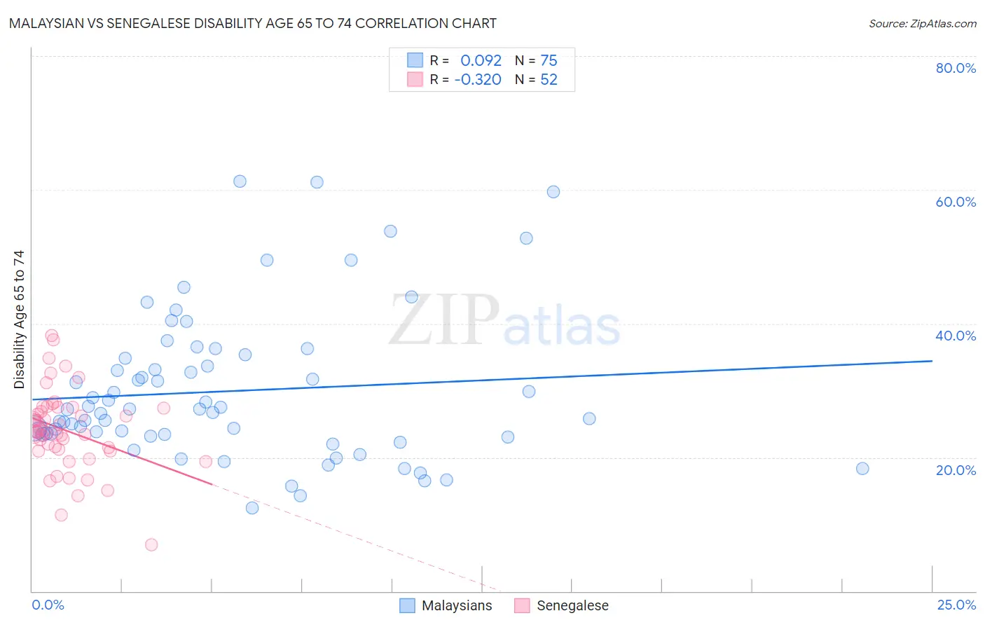 Malaysian vs Senegalese Disability Age 65 to 74