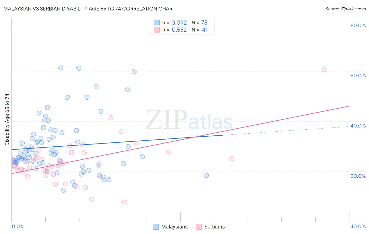 Malaysian vs Serbian Disability Age 65 to 74