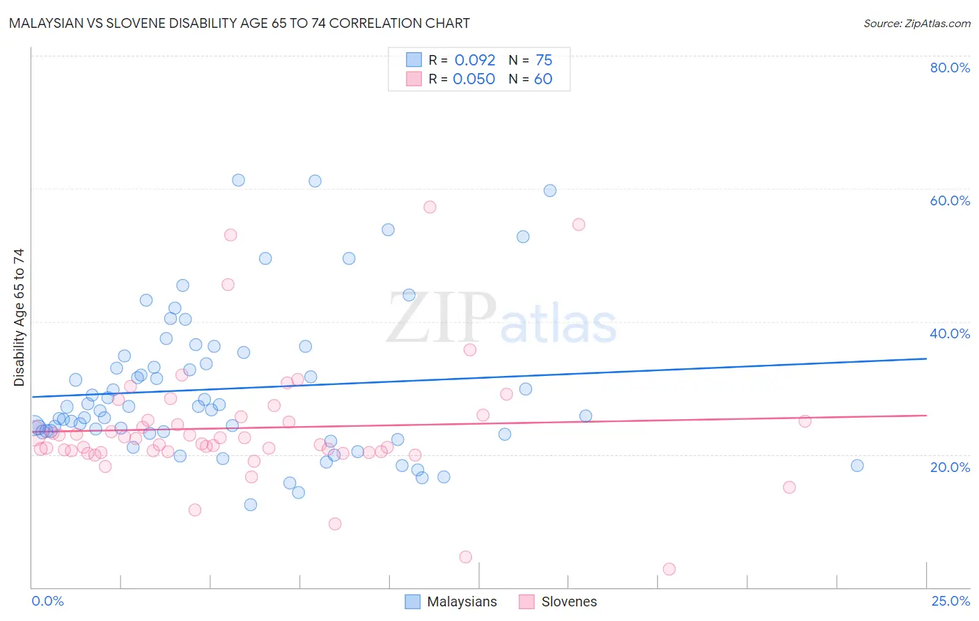 Malaysian vs Slovene Disability Age 65 to 74