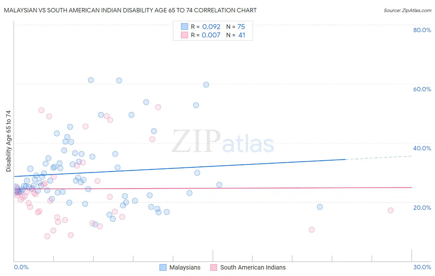 Malaysian vs South American Indian Disability Age 65 to 74
