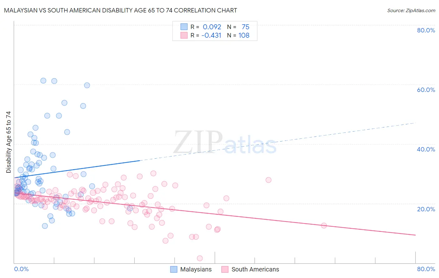 Malaysian vs South American Disability Age 65 to 74