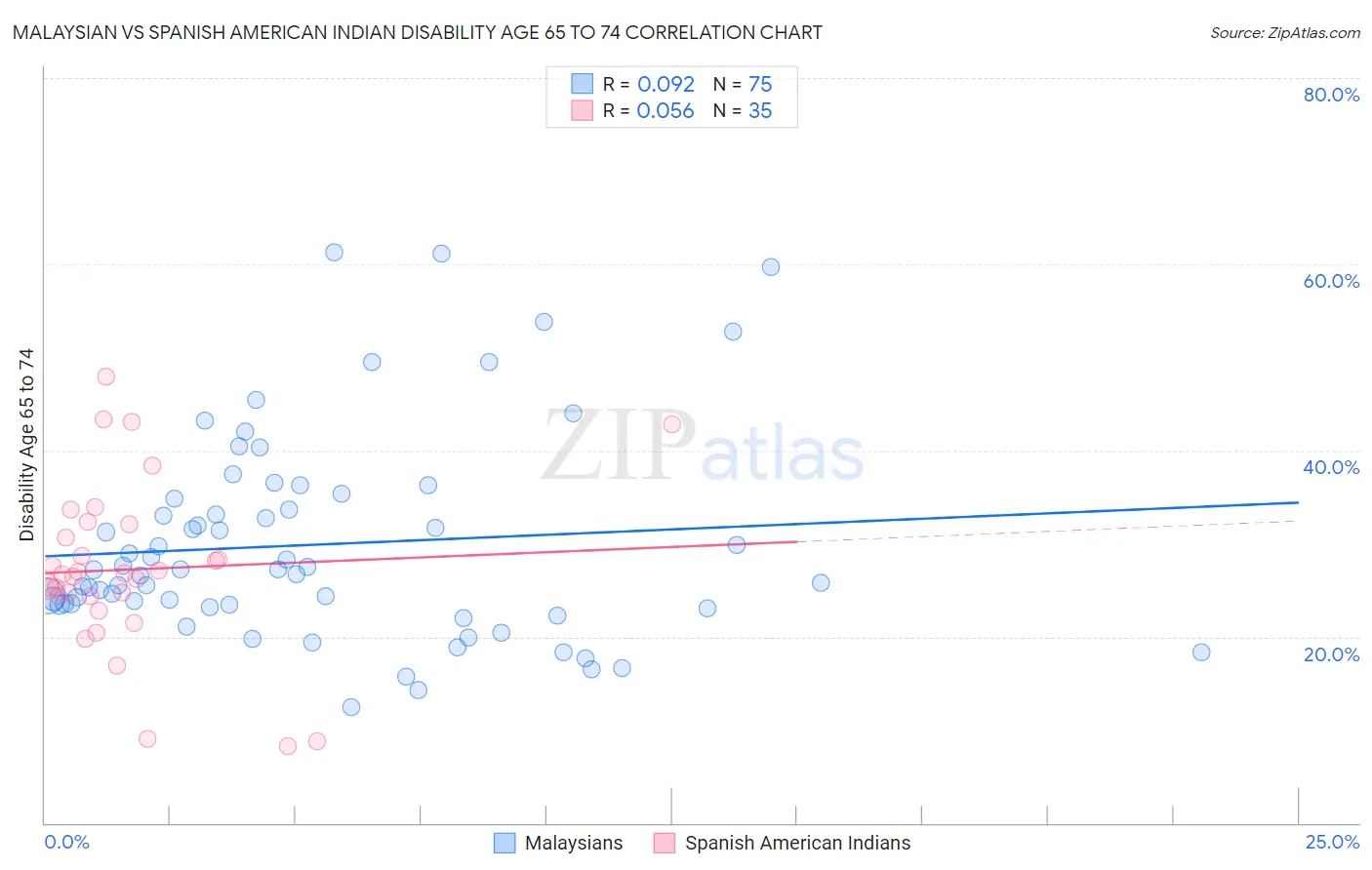 Malaysian vs Spanish American Indian Disability Age 65 to 74