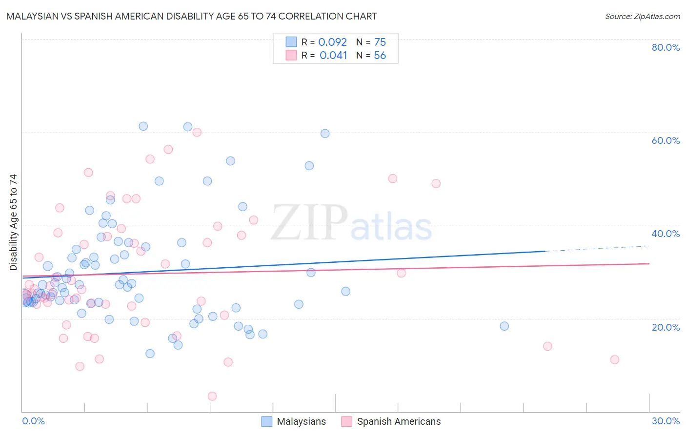 Malaysian vs Spanish American Disability Age 65 to 74