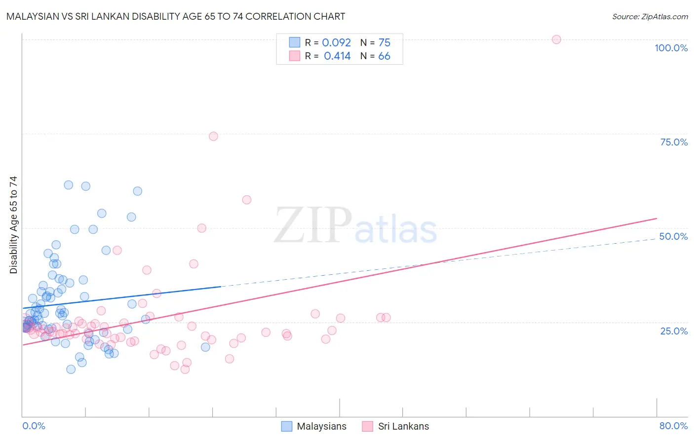 Malaysian vs Sri Lankan Disability Age 65 to 74