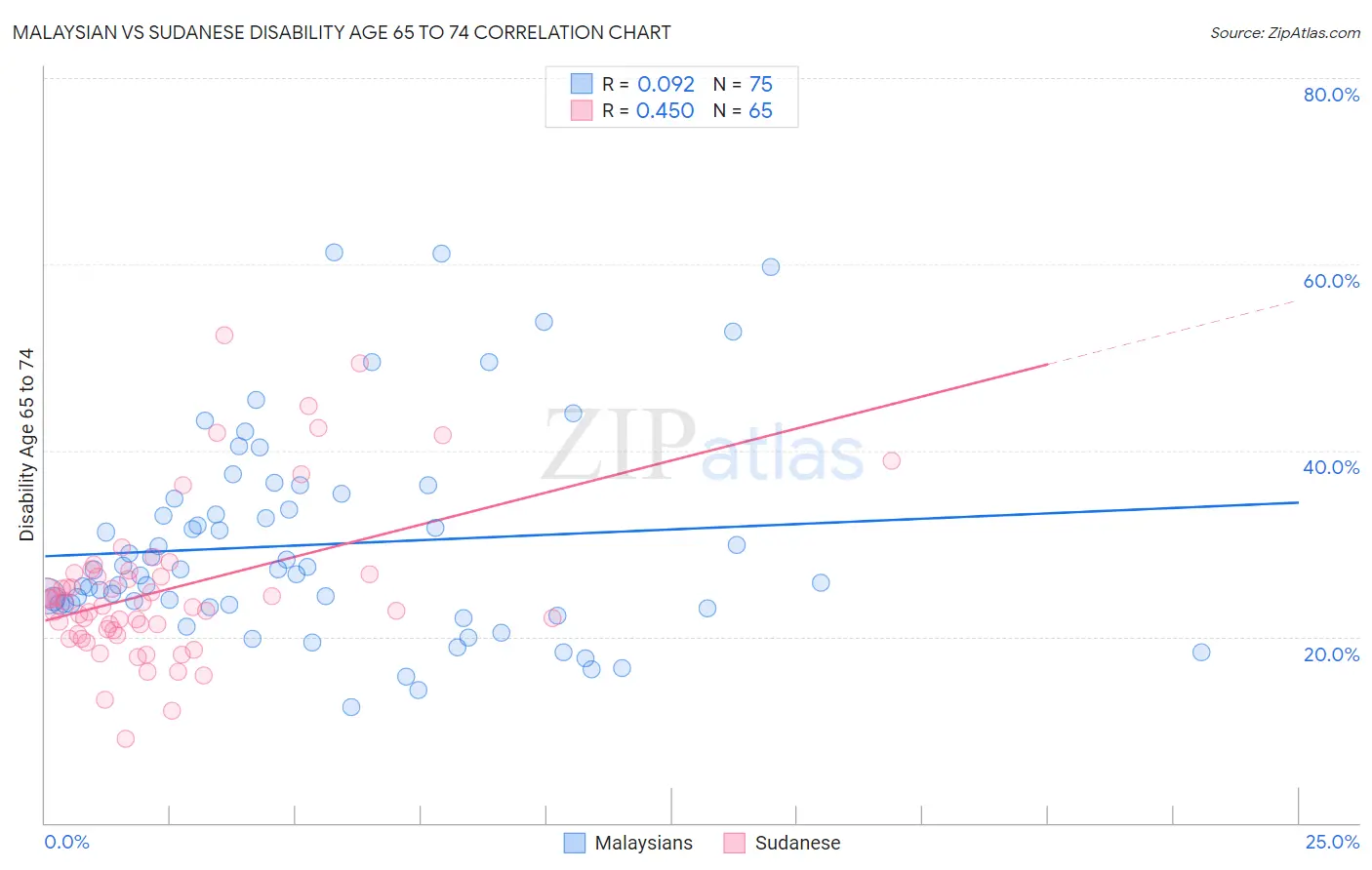 Malaysian vs Sudanese Disability Age 65 to 74