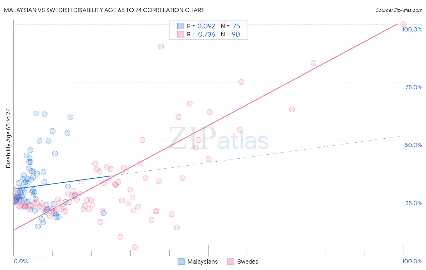 Malaysian vs Swedish Disability Age 65 to 74