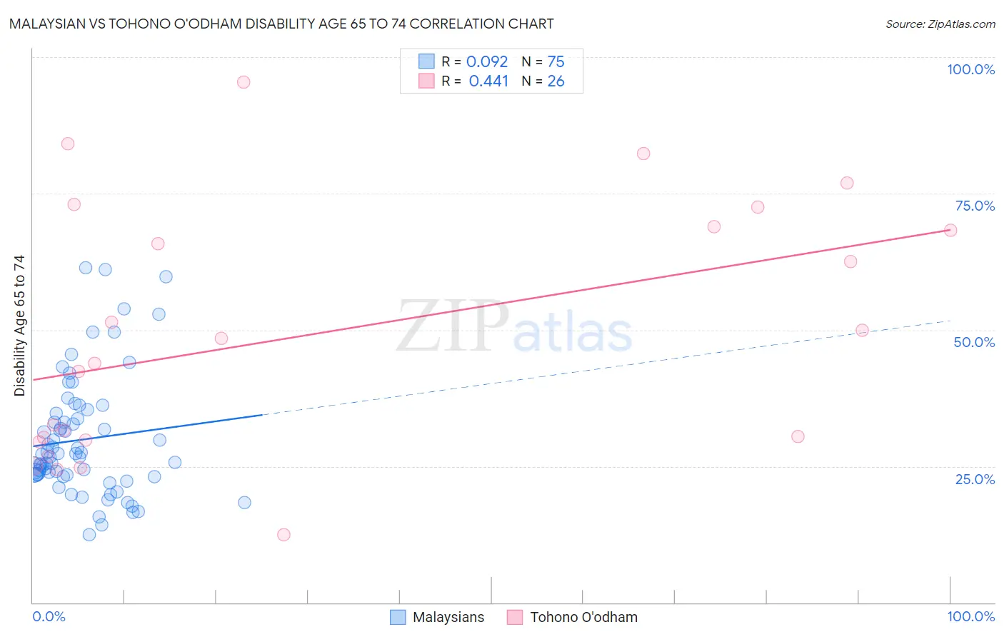 Malaysian vs Tohono O'odham Disability Age 65 to 74