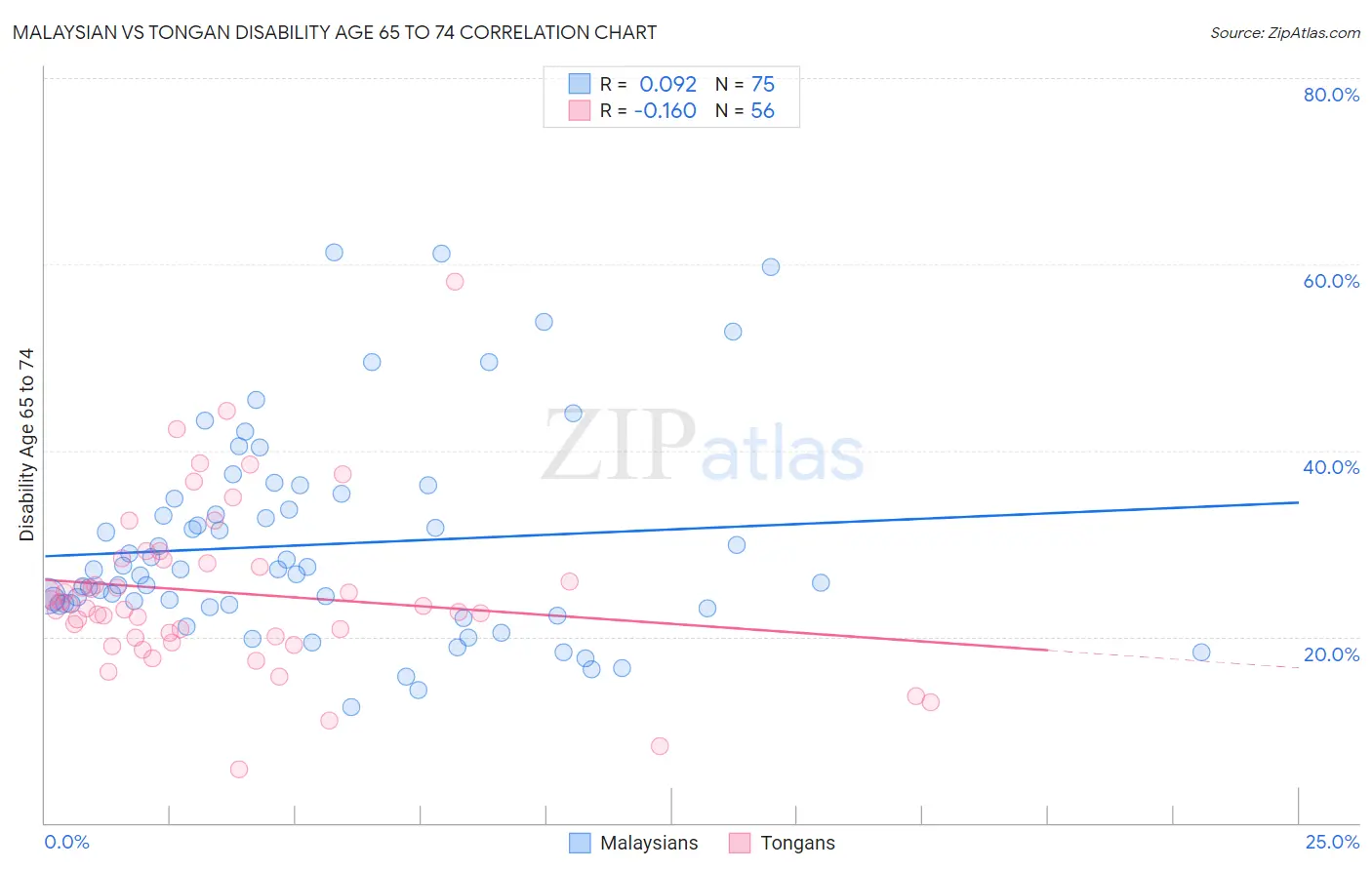 Malaysian vs Tongan Disability Age 65 to 74