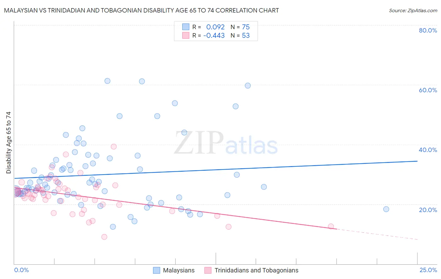 Malaysian vs Trinidadian and Tobagonian Disability Age 65 to 74