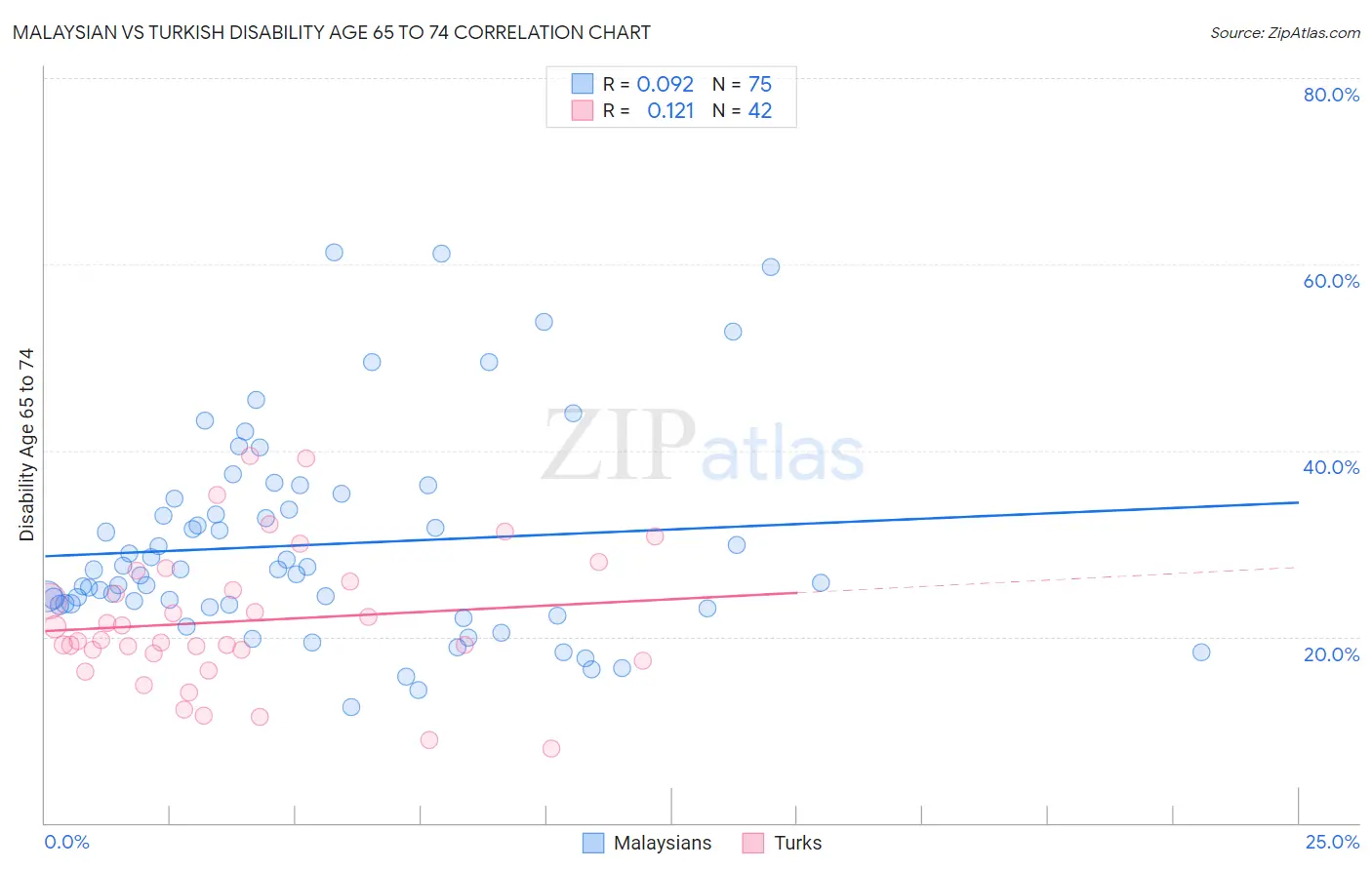 Malaysian vs Turkish Disability Age 65 to 74