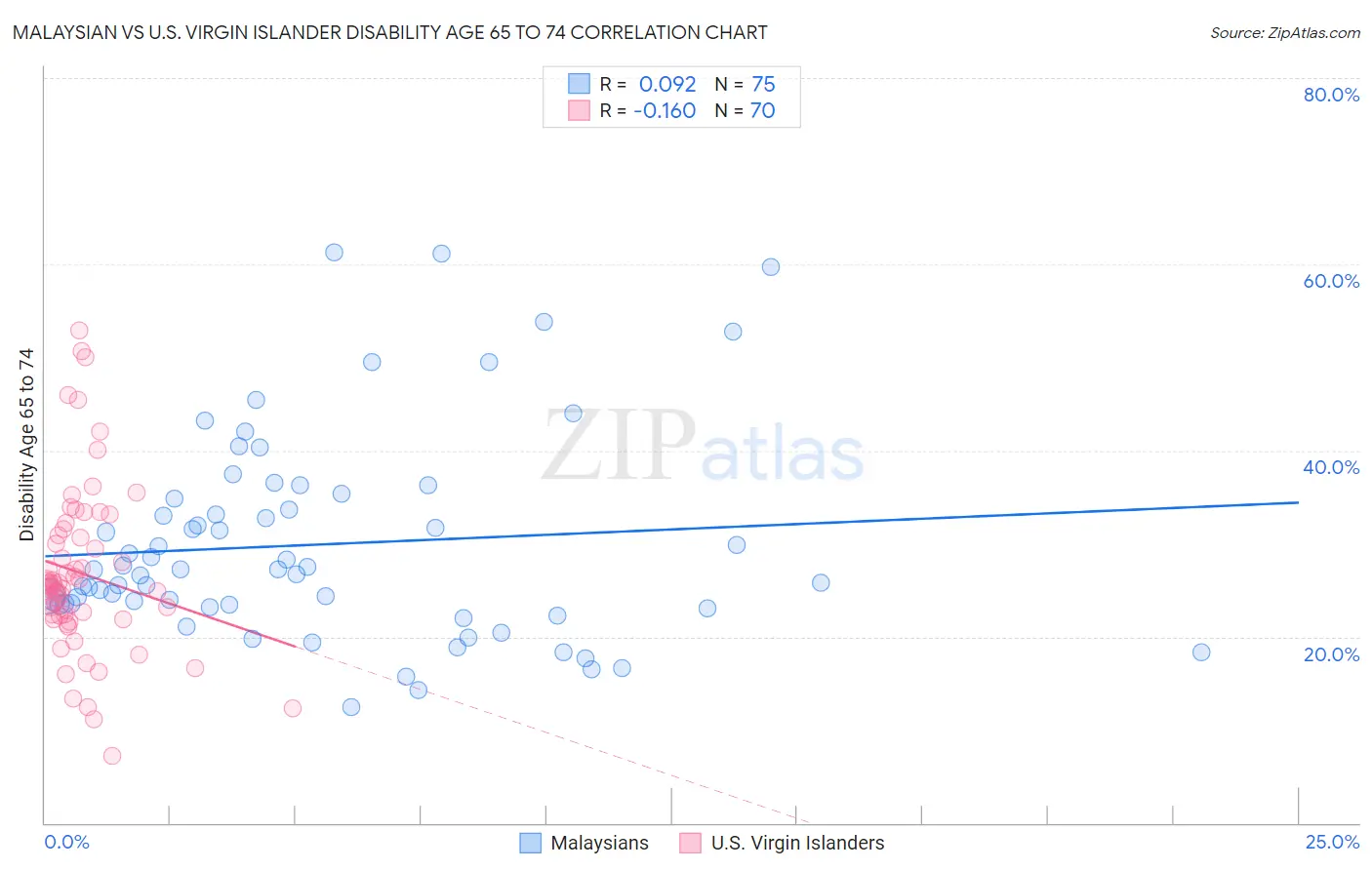 Malaysian vs U.S. Virgin Islander Disability Age 65 to 74
