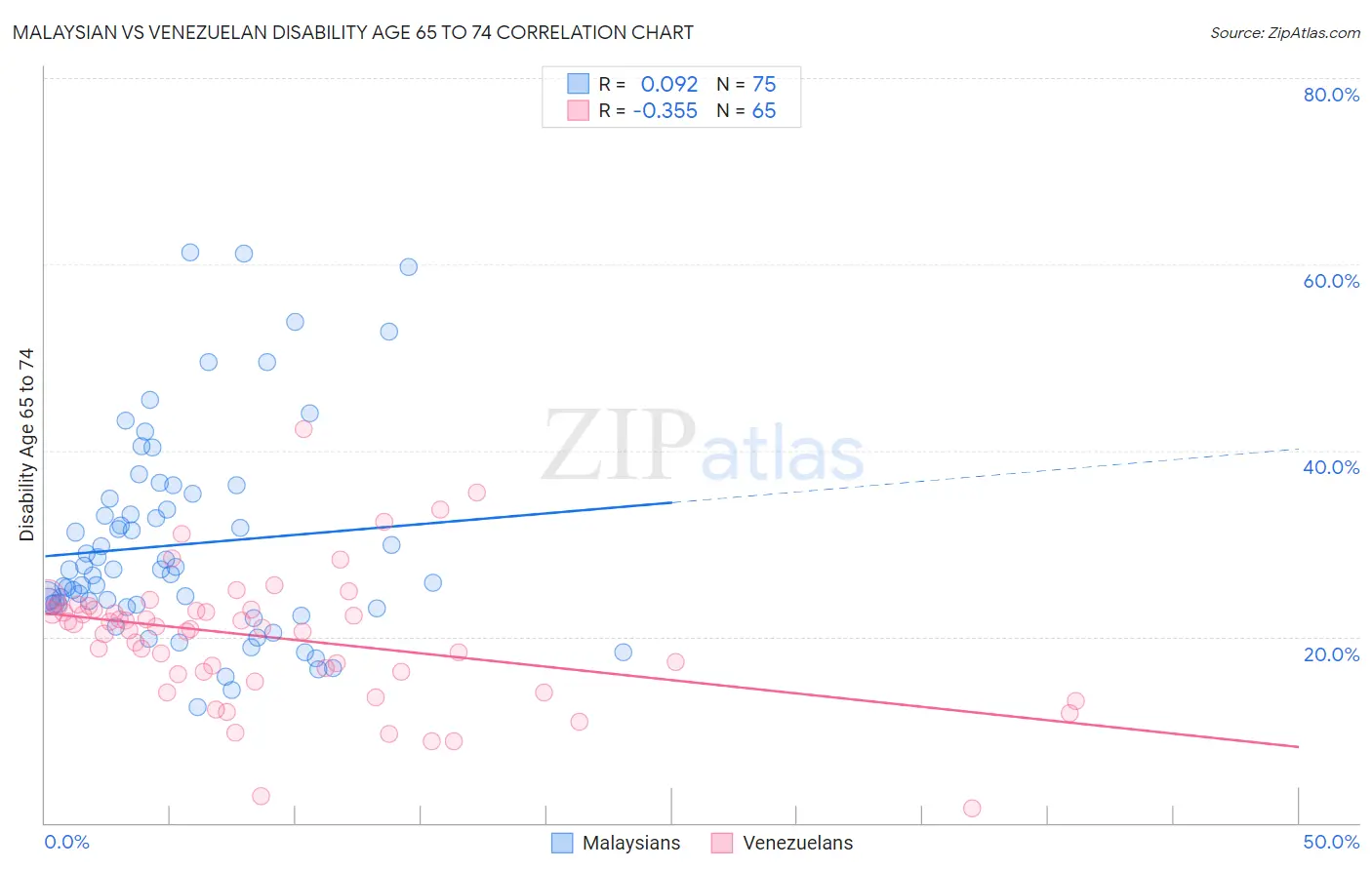 Malaysian vs Venezuelan Disability Age 65 to 74