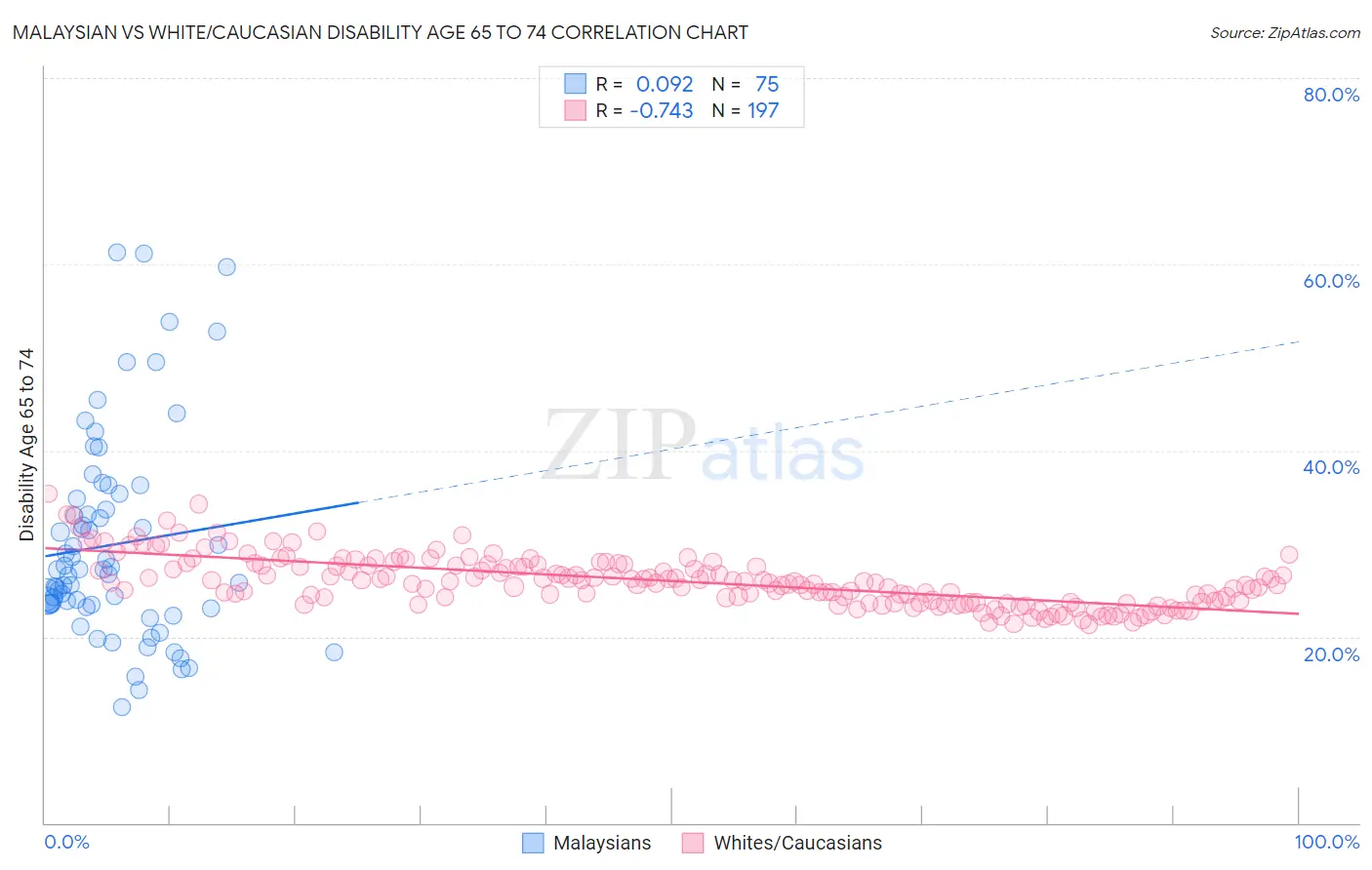 Malaysian vs White/Caucasian Disability Age 65 to 74