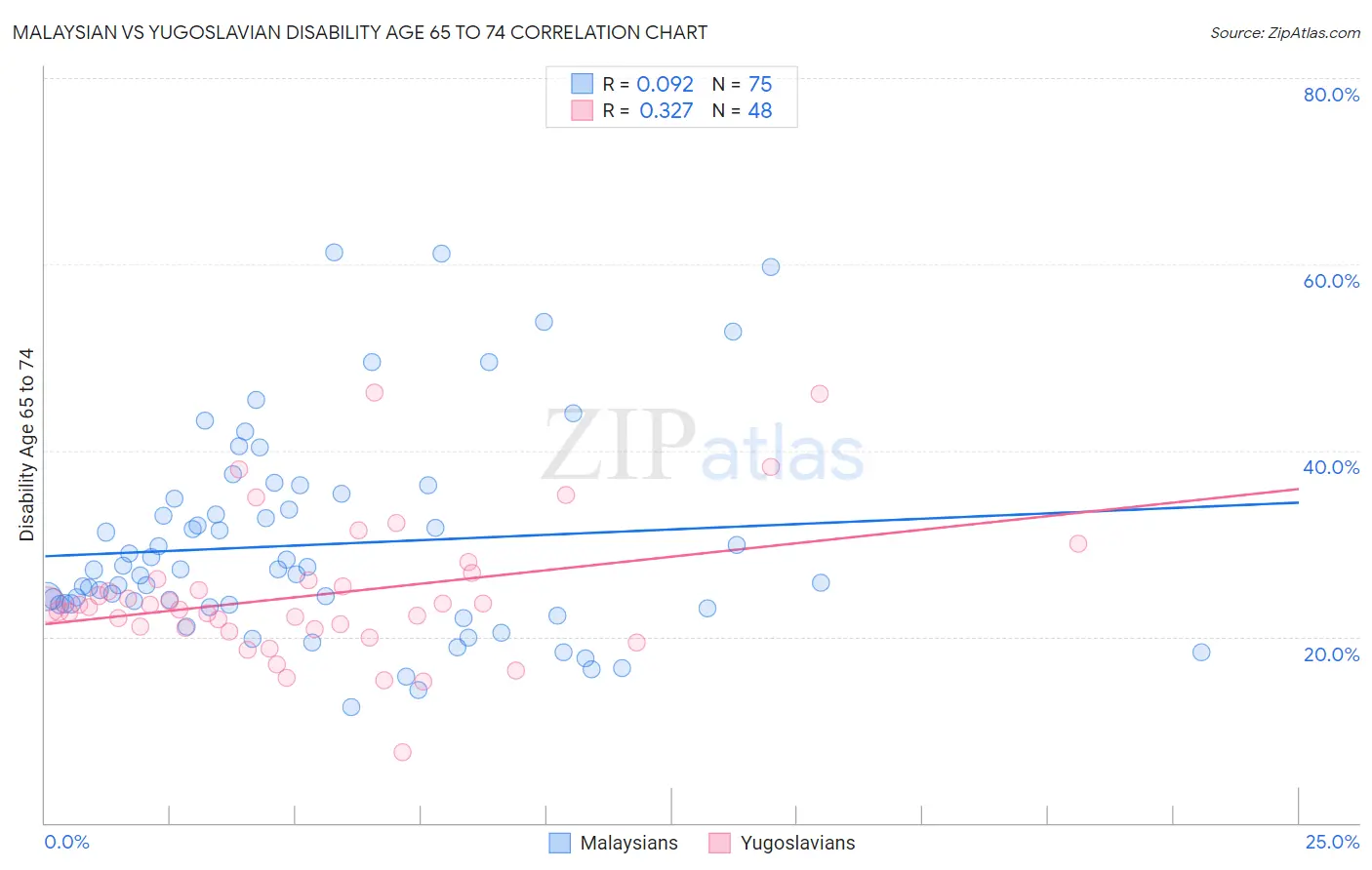 Malaysian vs Yugoslavian Disability Age 65 to 74