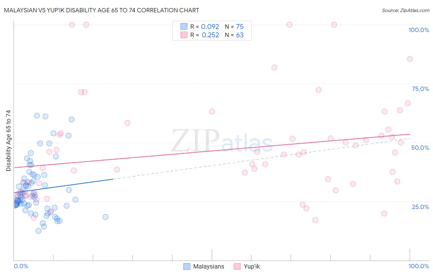 Malaysian vs Yup'ik Disability Age 65 to 74