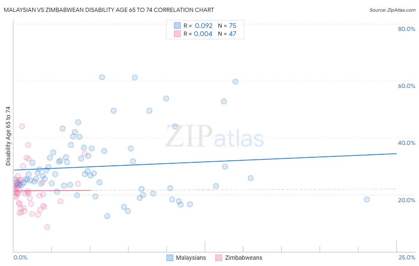 Malaysian vs Zimbabwean Disability Age 65 to 74