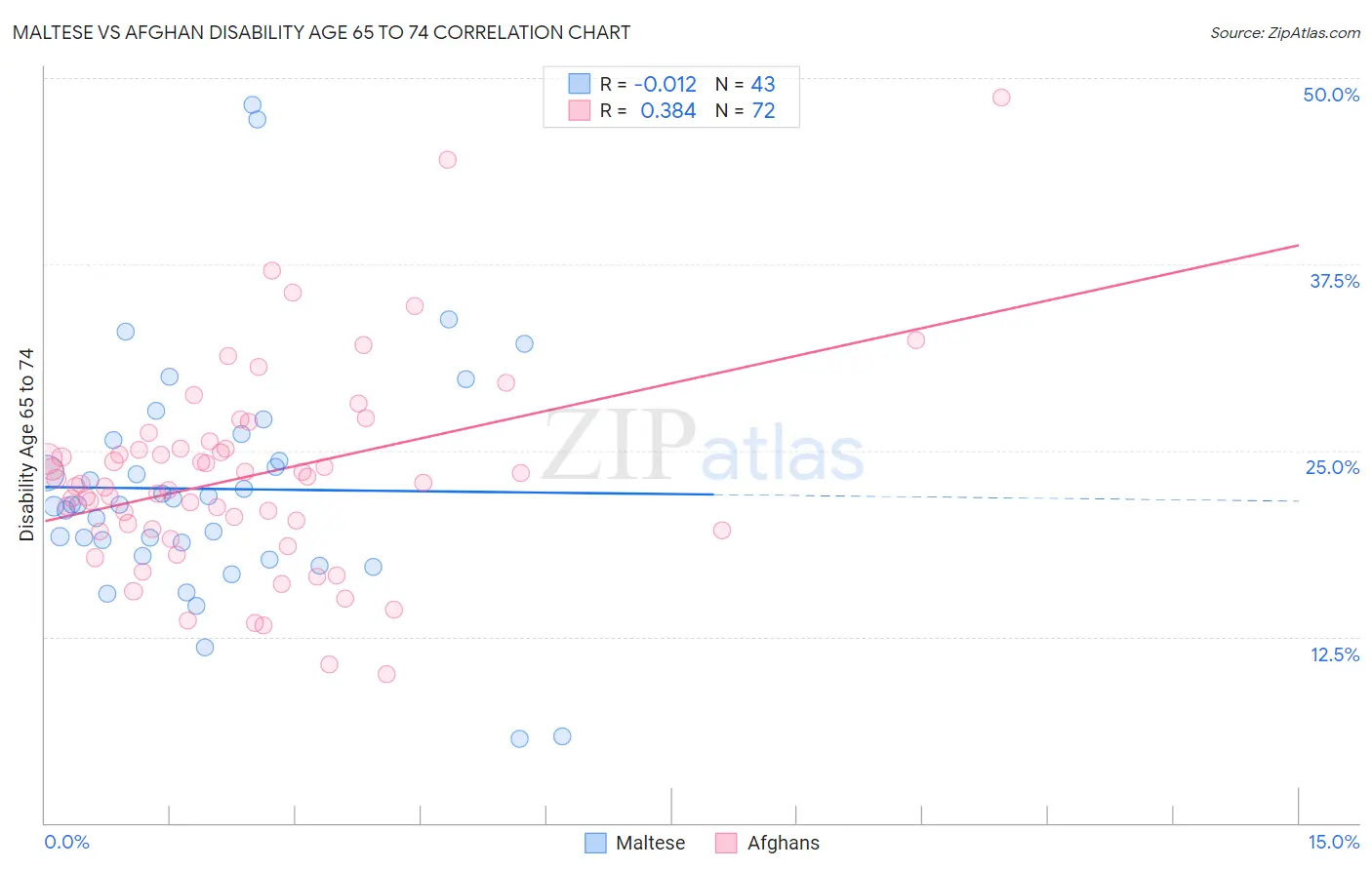 Maltese vs Afghan Disability Age 65 to 74