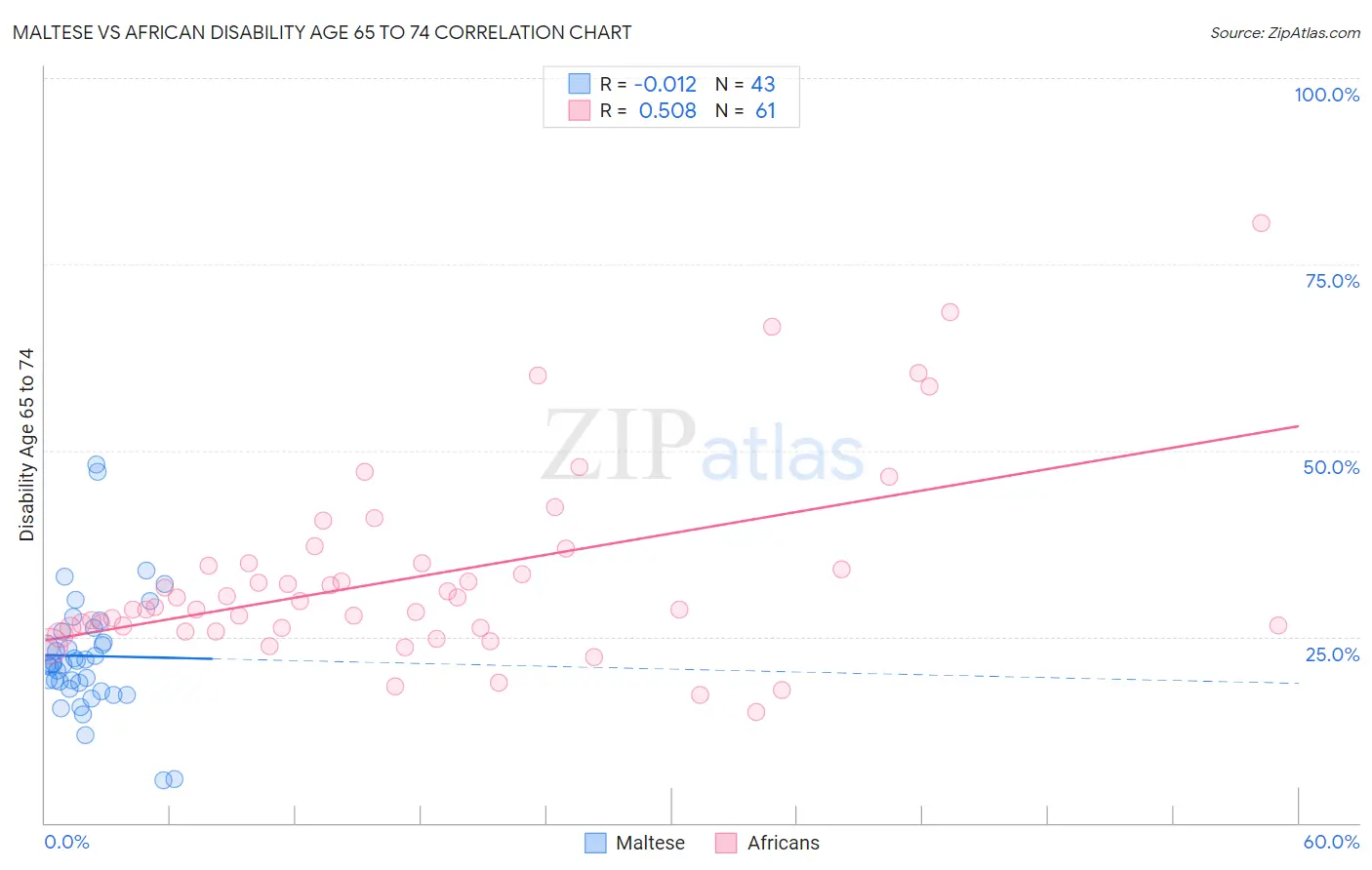 Maltese vs African Disability Age 65 to 74