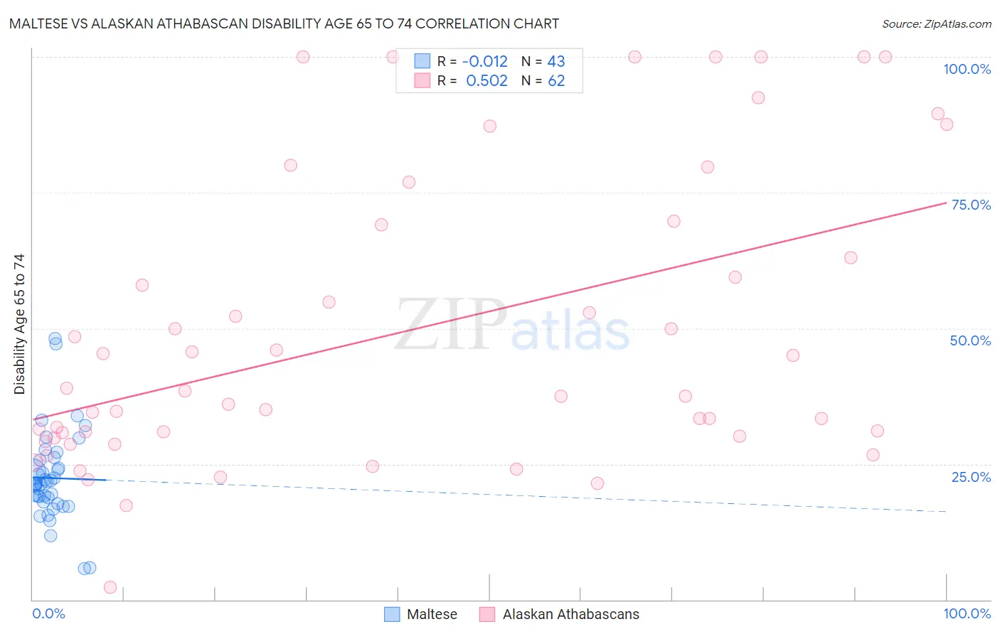 Maltese vs Alaskan Athabascan Disability Age 65 to 74