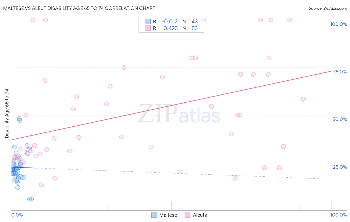 Maltese vs Aleut Disability Age 65 to 74