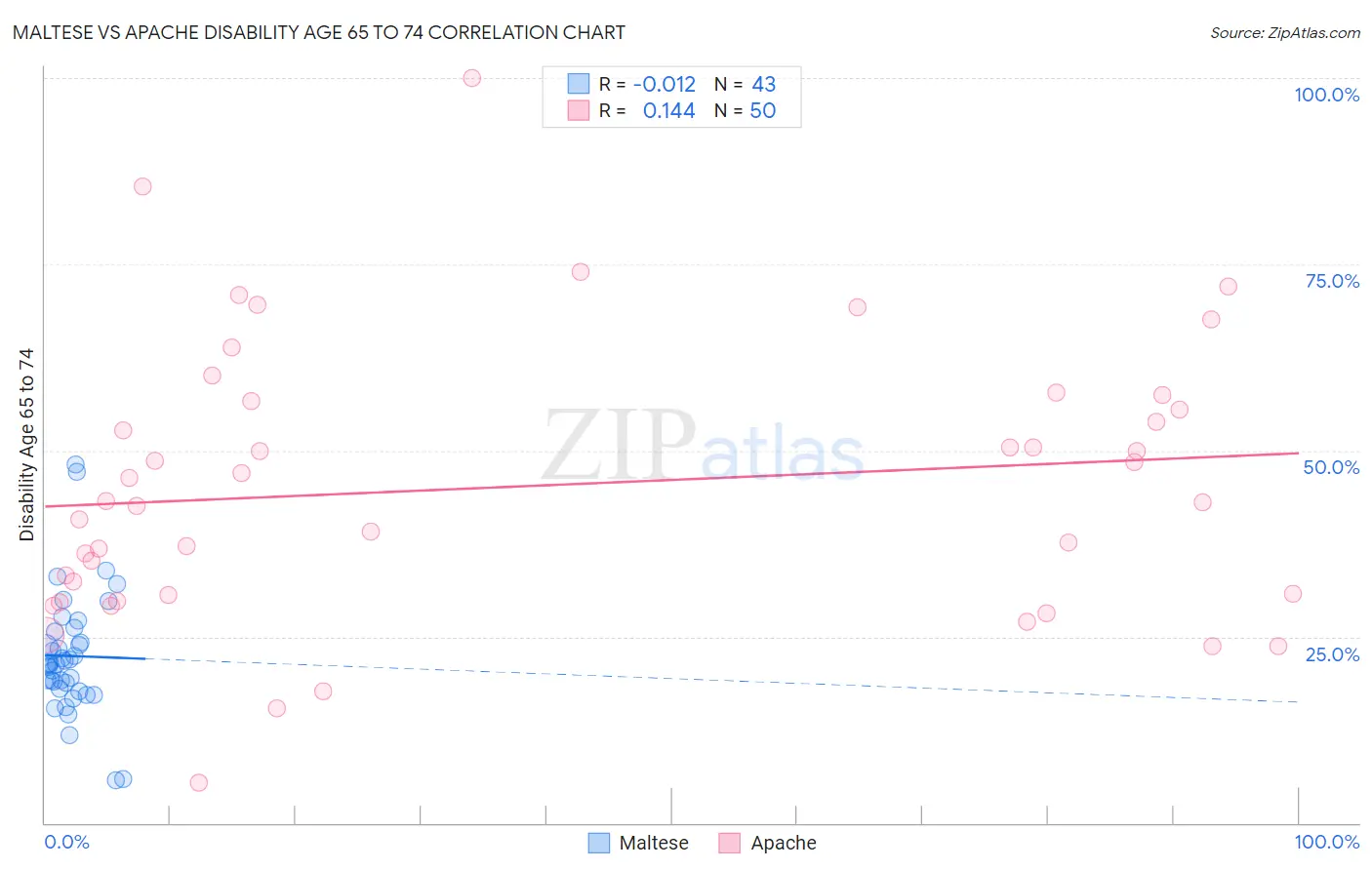 Maltese vs Apache Disability Age 65 to 74