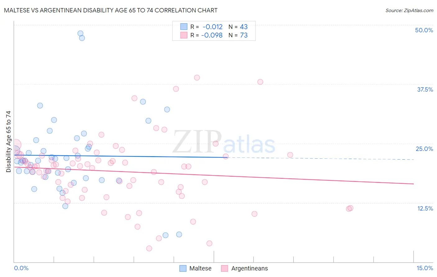 Maltese vs Argentinean Disability Age 65 to 74