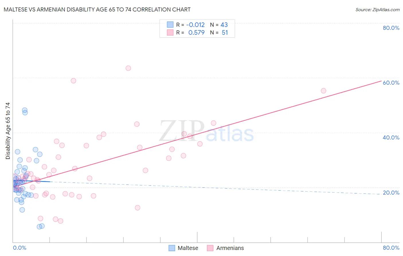 Maltese vs Armenian Disability Age 65 to 74