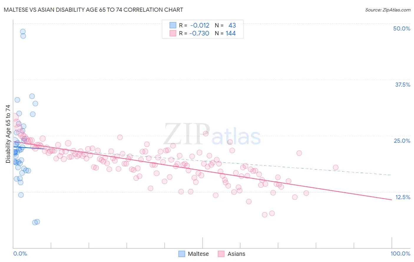 Maltese vs Asian Disability Age 65 to 74