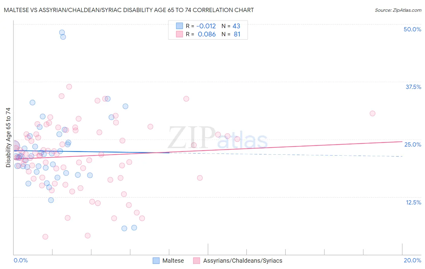 Maltese vs Assyrian/Chaldean/Syriac Disability Age 65 to 74