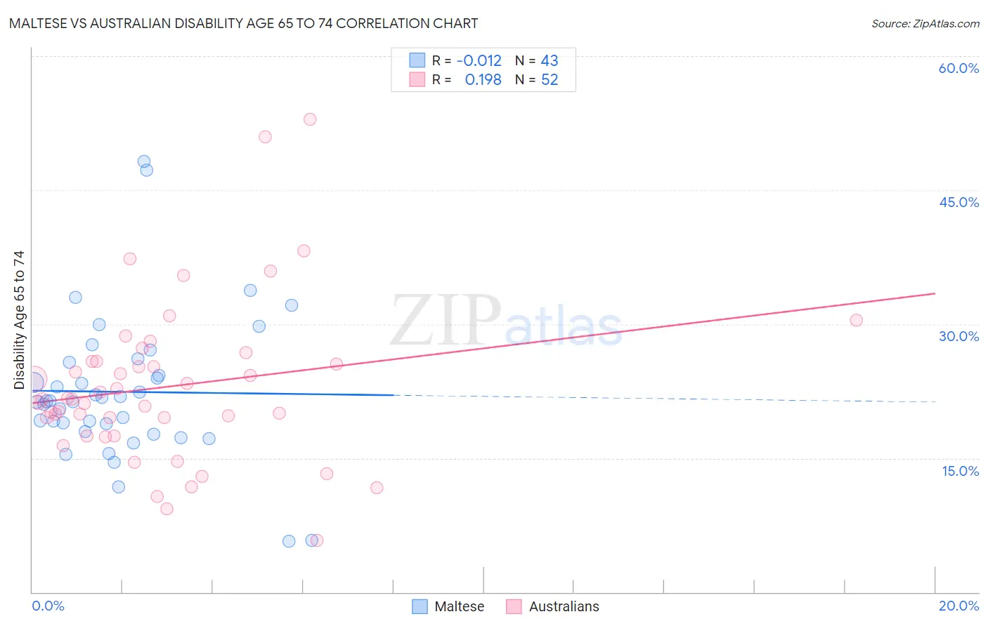 Maltese vs Australian Disability Age 65 to 74