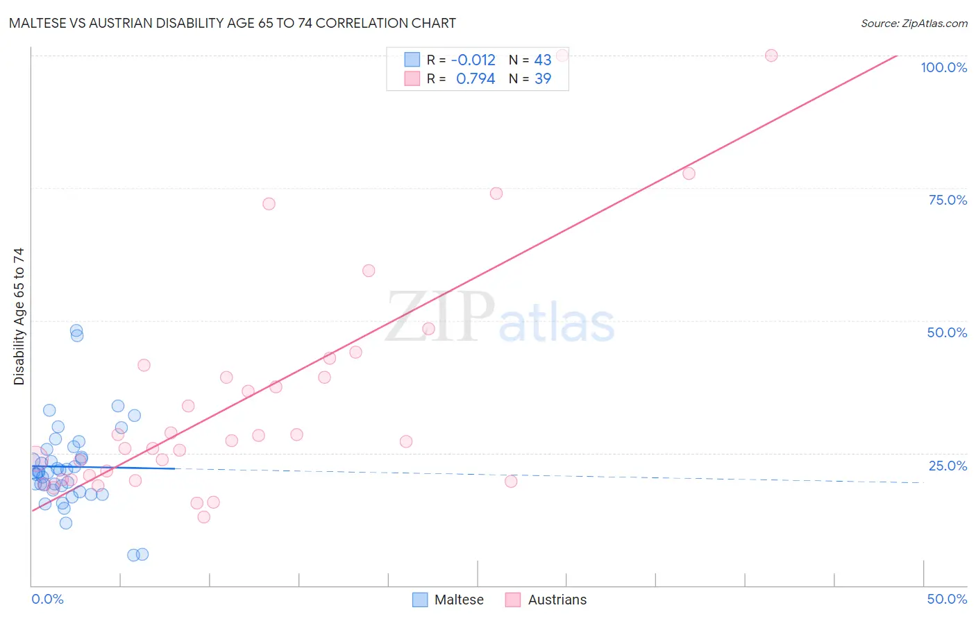 Maltese vs Austrian Disability Age 65 to 74