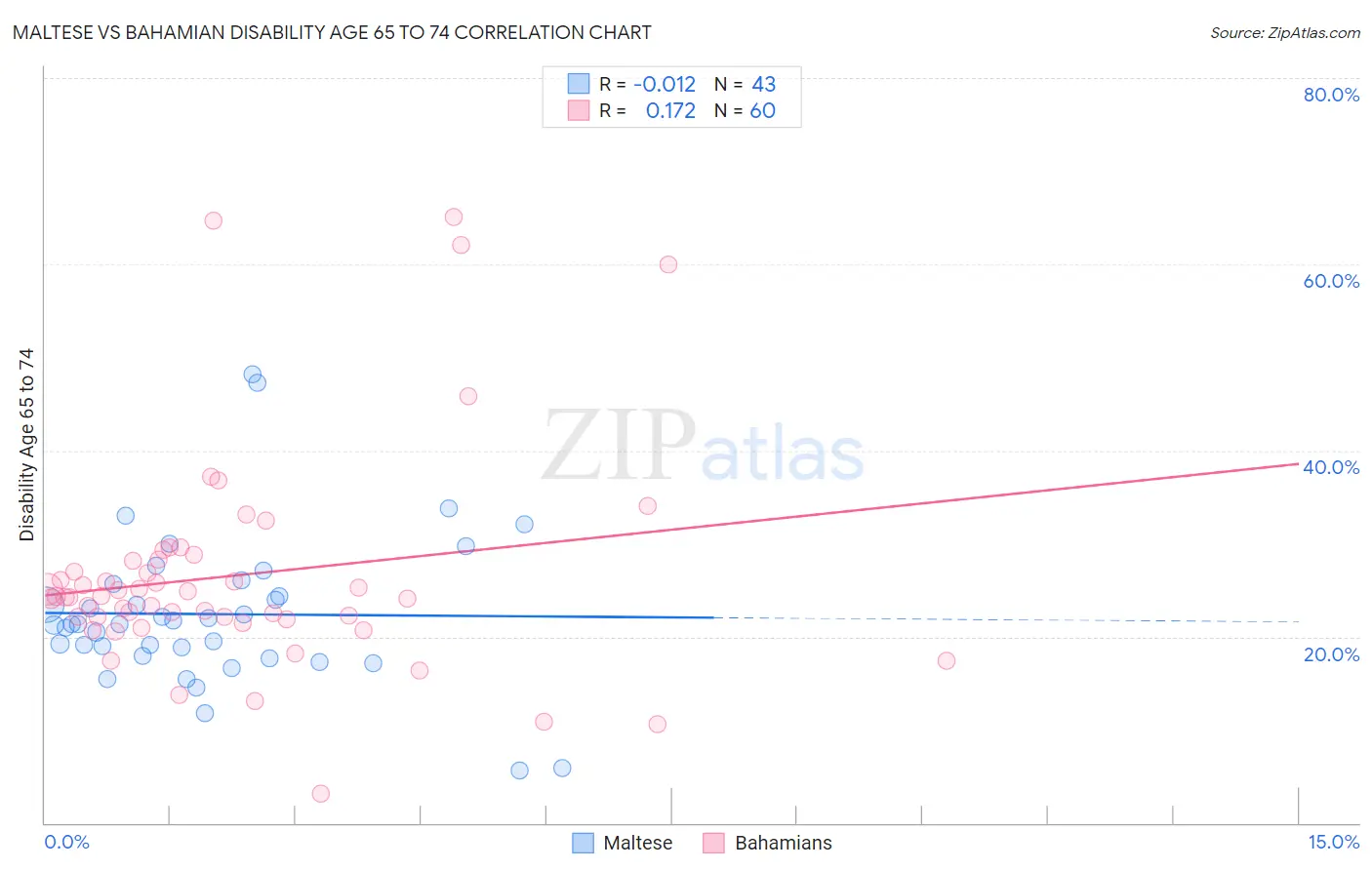 Maltese vs Bahamian Disability Age 65 to 74