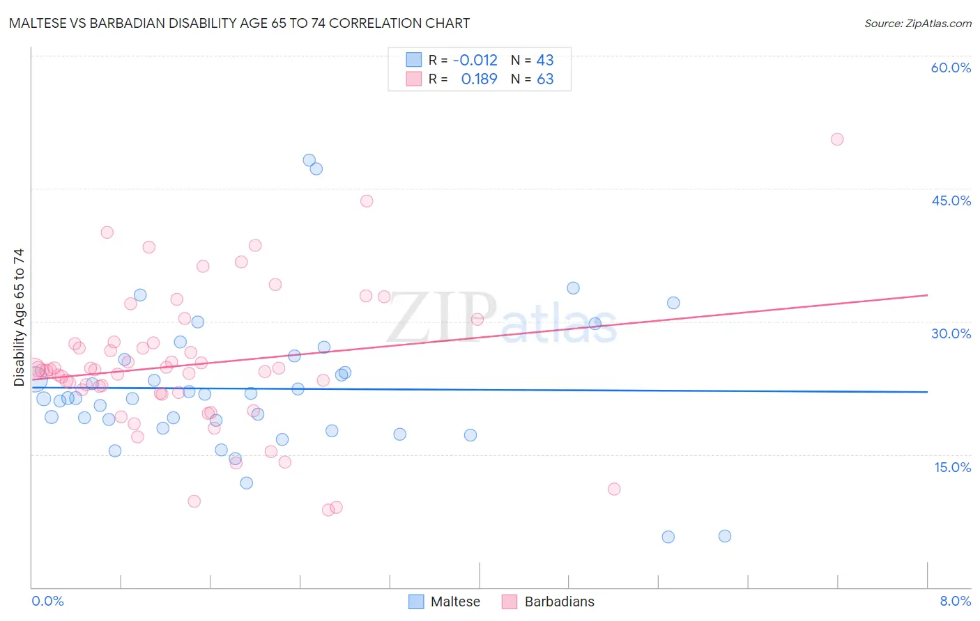 Maltese vs Barbadian Disability Age 65 to 74