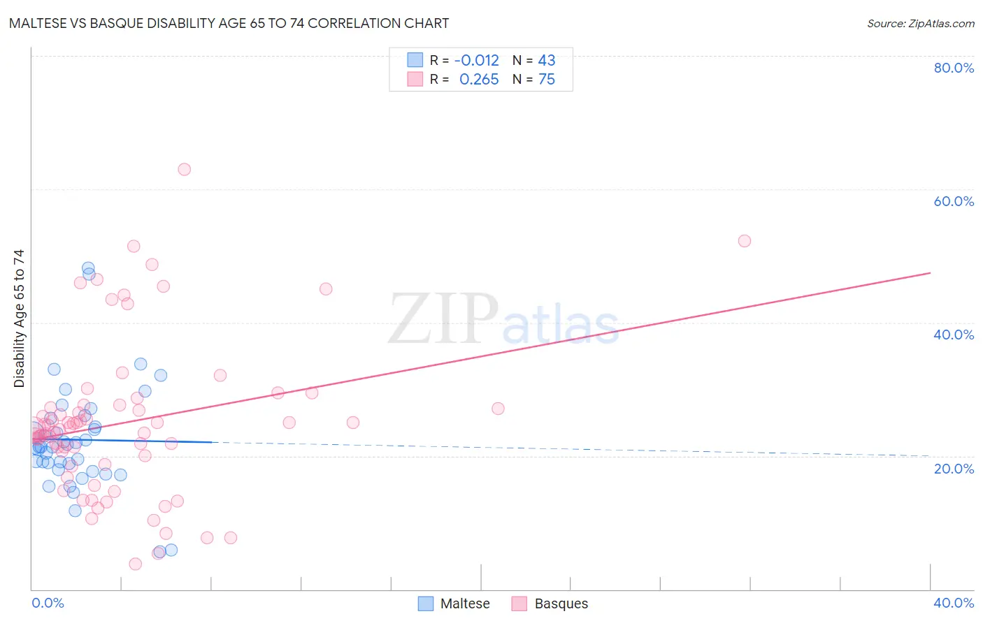 Maltese vs Basque Disability Age 65 to 74