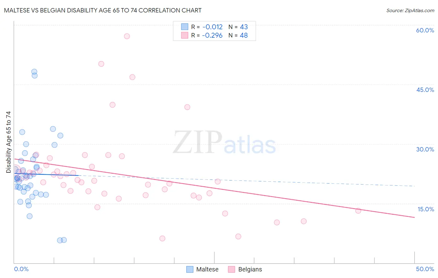 Maltese vs Belgian Disability Age 65 to 74