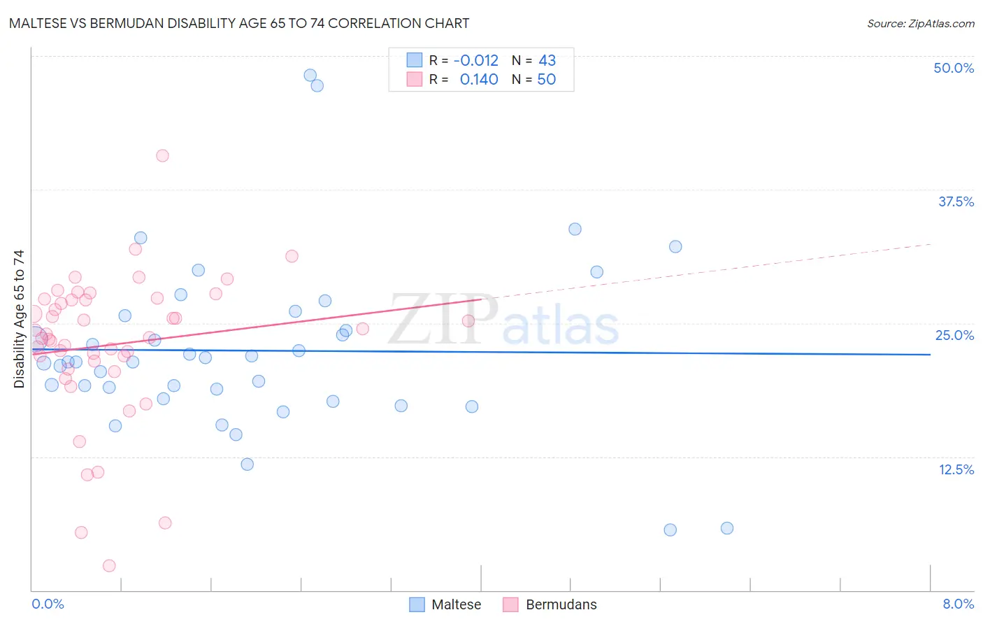 Maltese vs Bermudan Disability Age 65 to 74