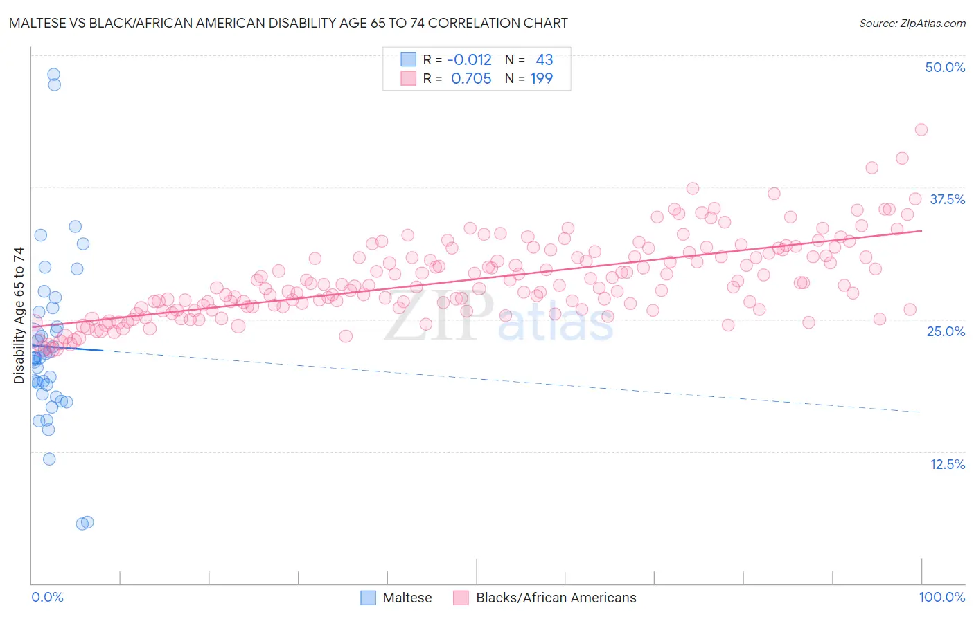 Maltese vs Black/African American Disability Age 65 to 74