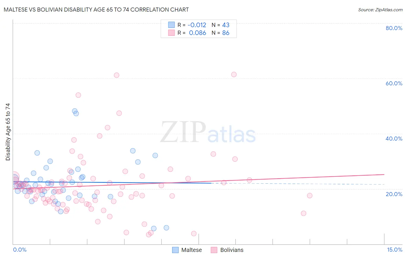 Maltese vs Bolivian Disability Age 65 to 74