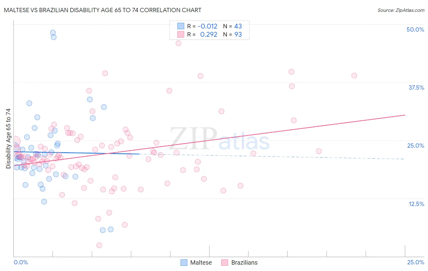 Maltese vs Brazilian Disability Age 65 to 74