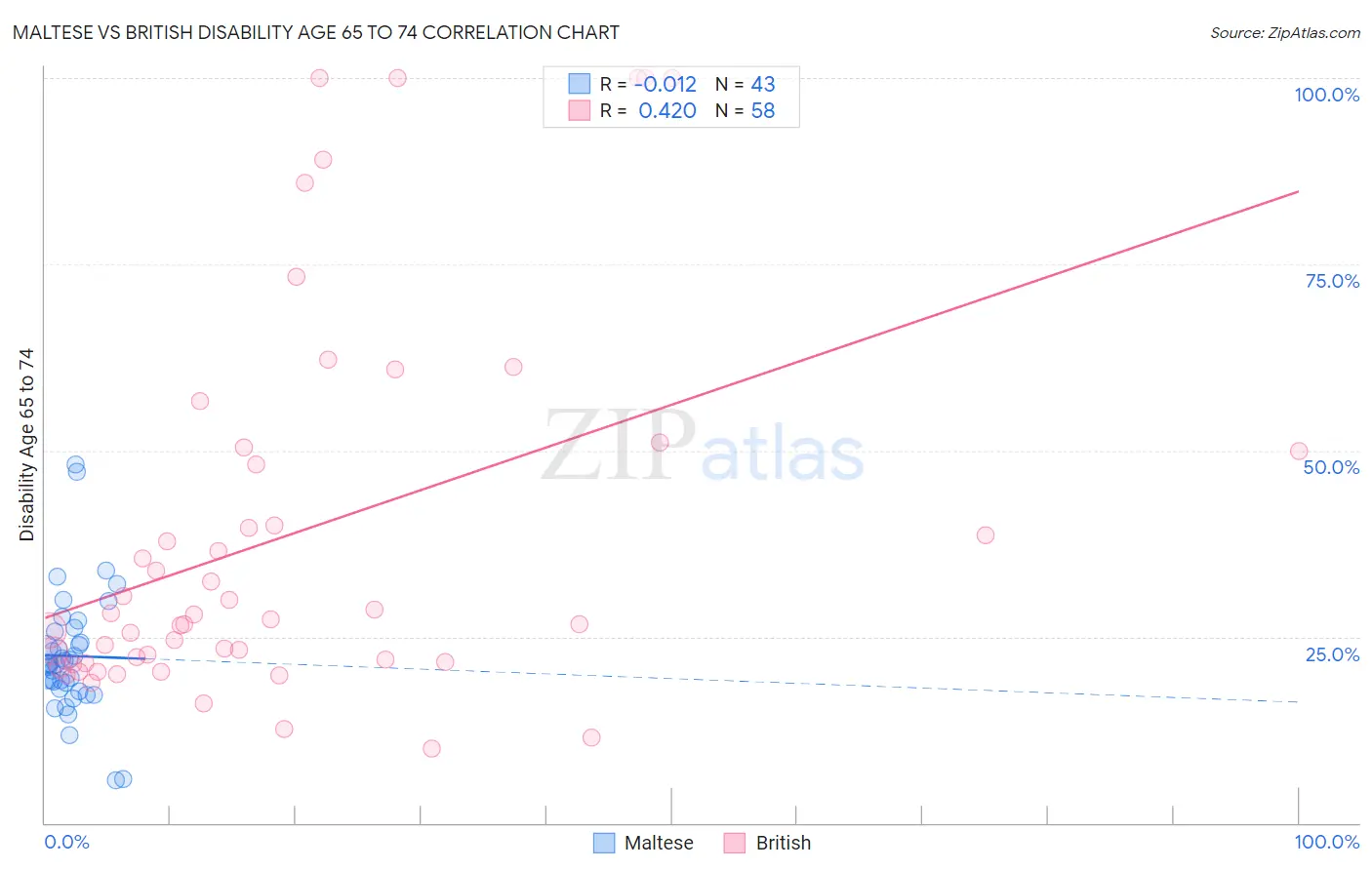 Maltese vs British Disability Age 65 to 74
