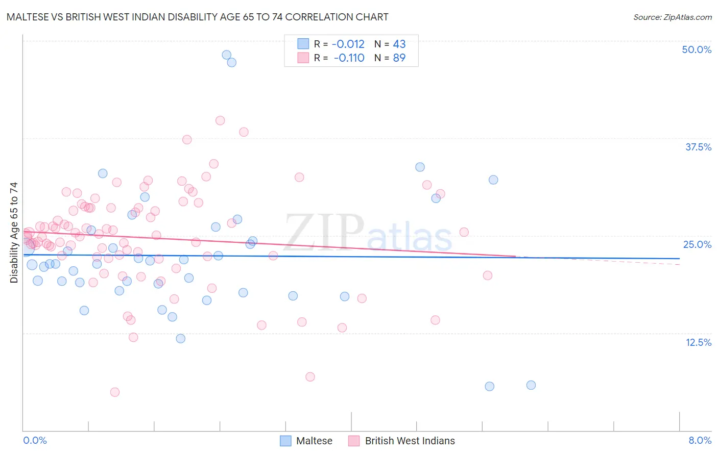 Maltese vs British West Indian Disability Age 65 to 74