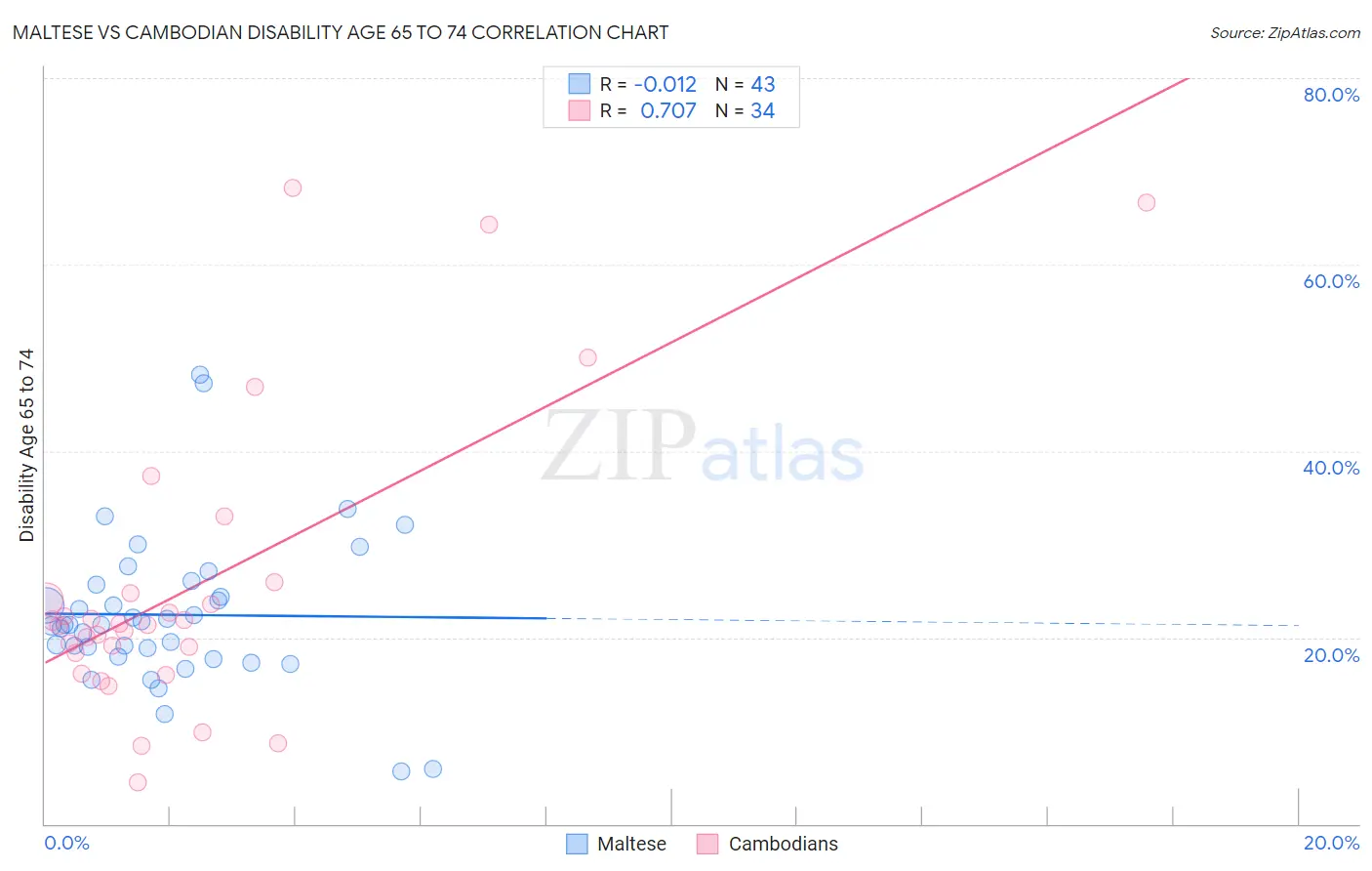 Maltese vs Cambodian Disability Age 65 to 74