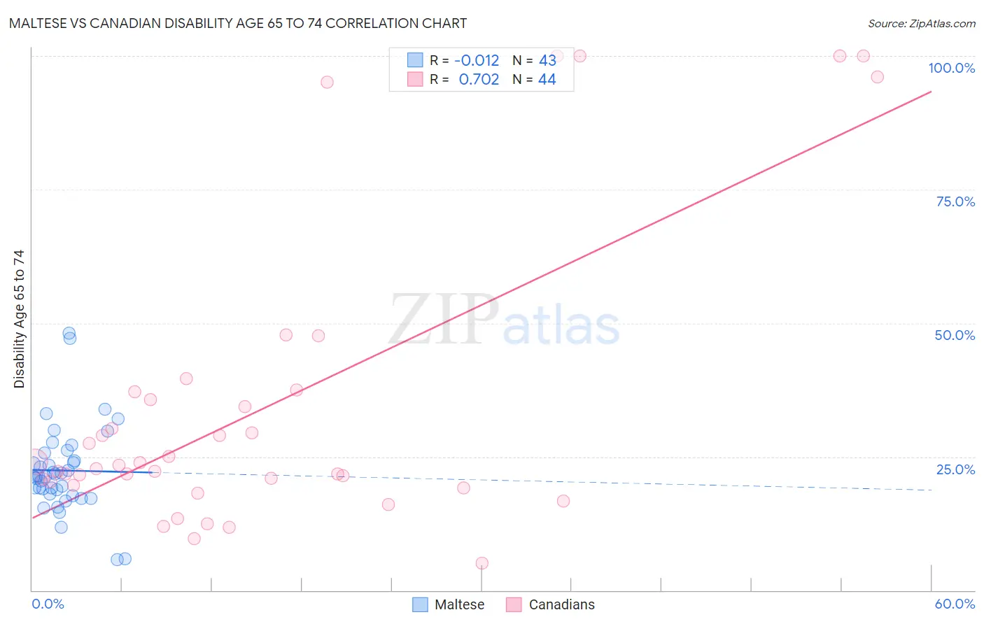 Maltese vs Canadian Disability Age 65 to 74