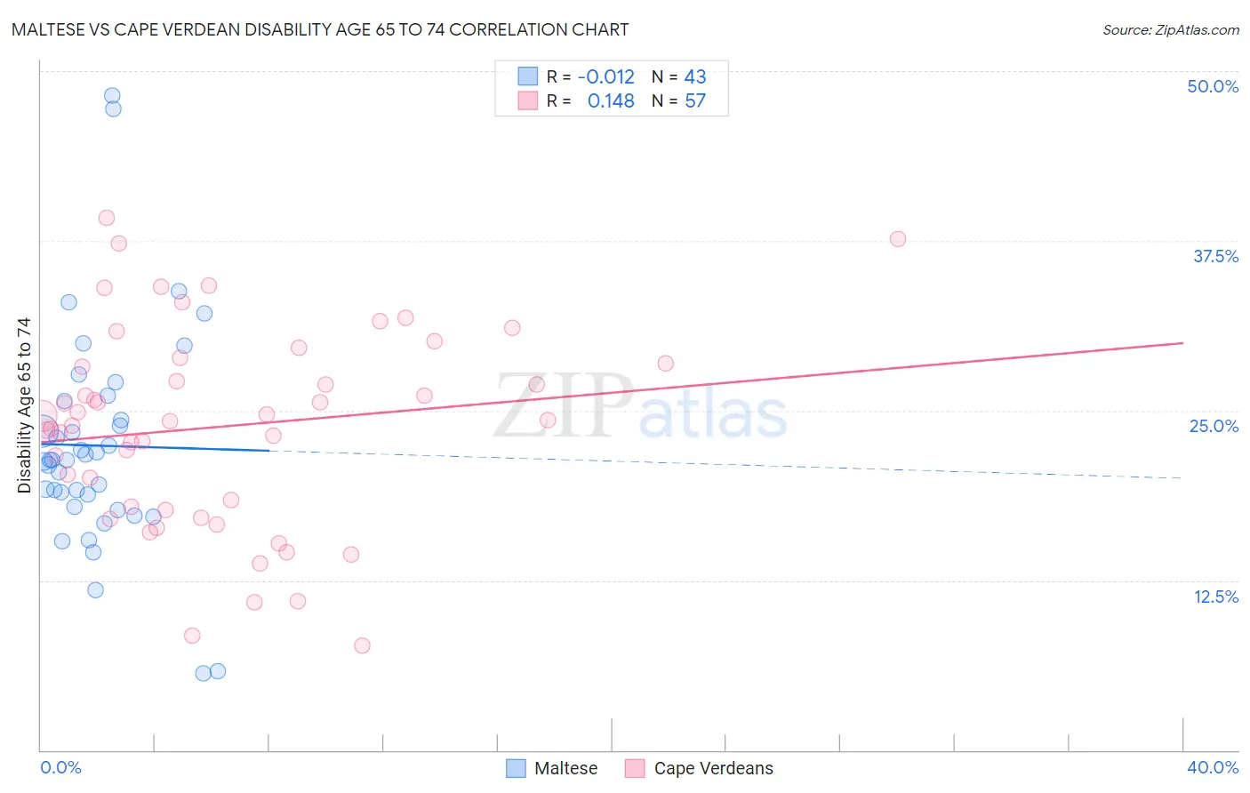 Maltese vs Cape Verdean Disability Age 65 to 74